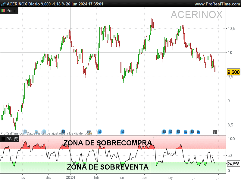 sobrecompra y sobreventa en indicador RSI