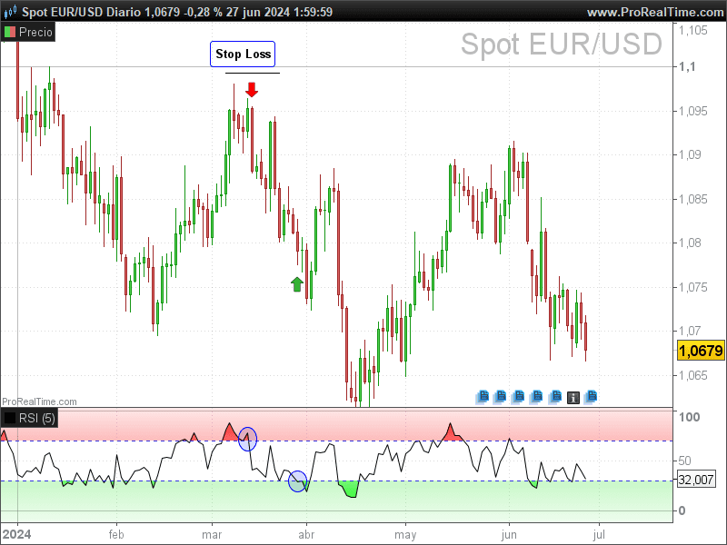 ejemplo corto en EURUSD con RSI forex