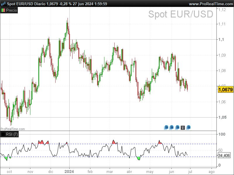RSI en forex