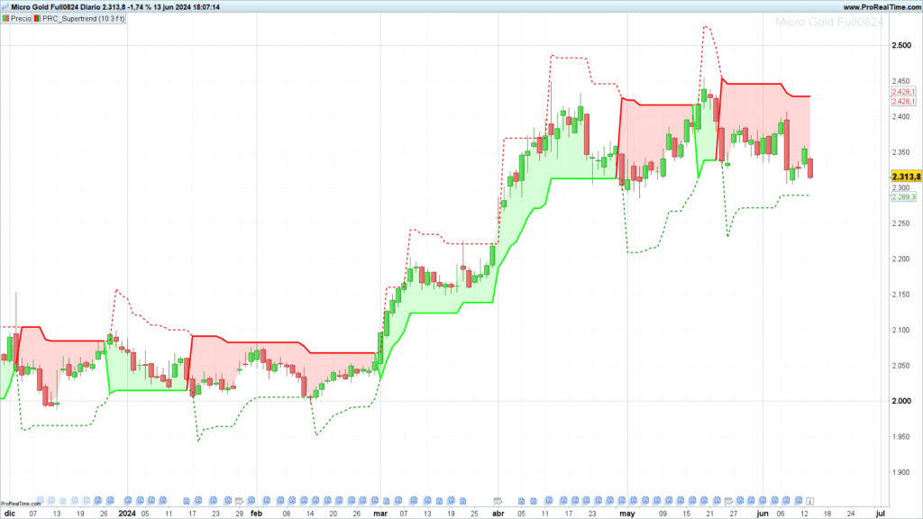 lineas auxiliares del indicador supertrend