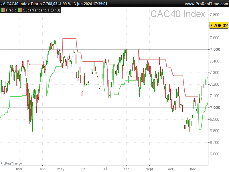 indicador supertendencia en mercados laterales