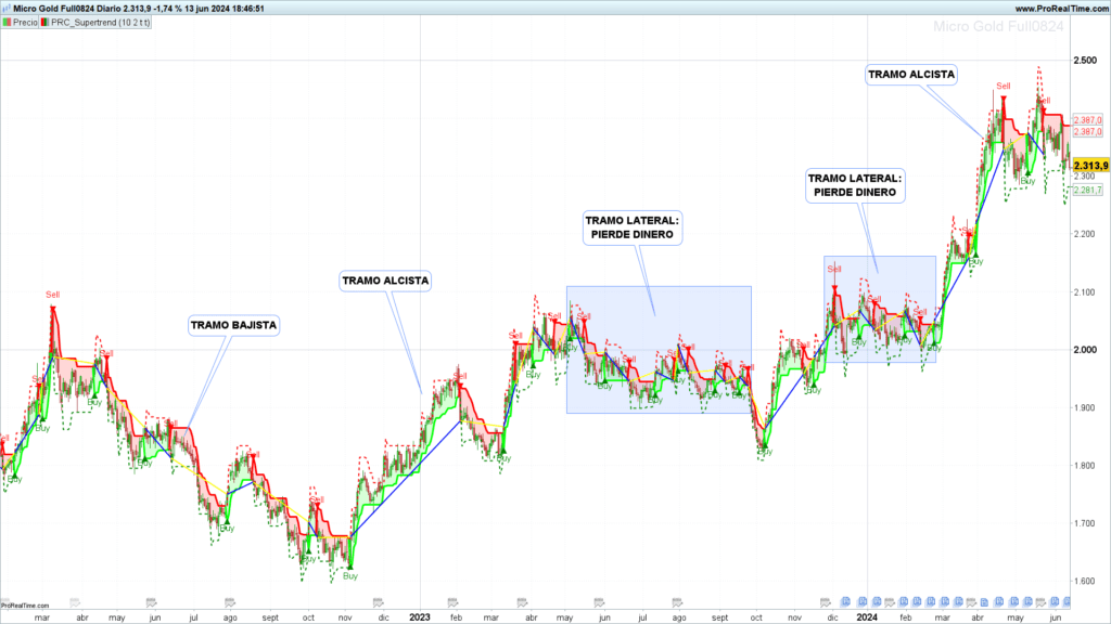 sistema supertrend en tramos laterales