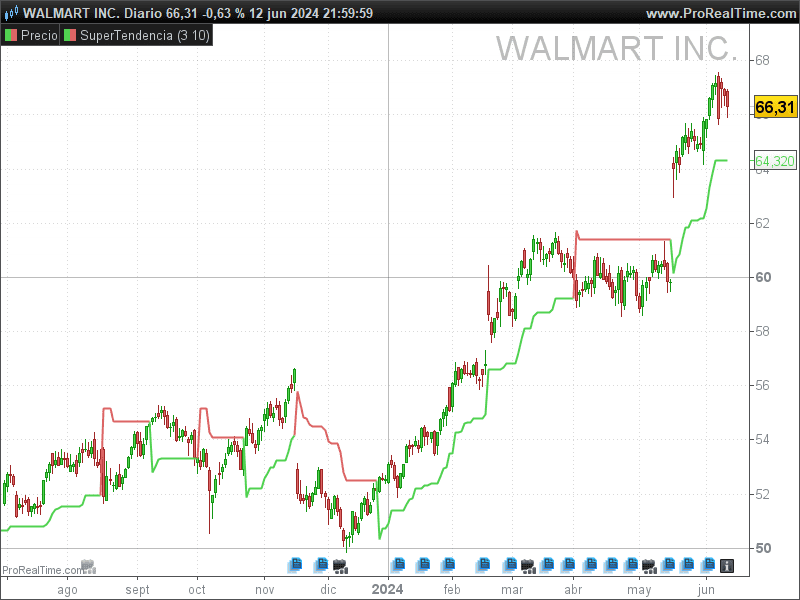 indicador supertrend