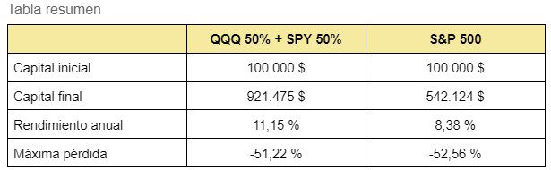 tabla comparativa estrategia con ETFs SPY y QQQ al 50%