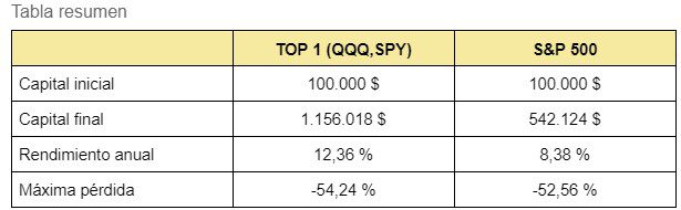 inversion SPY y QQQ top1 rotacion mensual