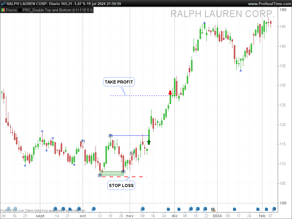 TAKE PROFIT CON DOBLE SUELO