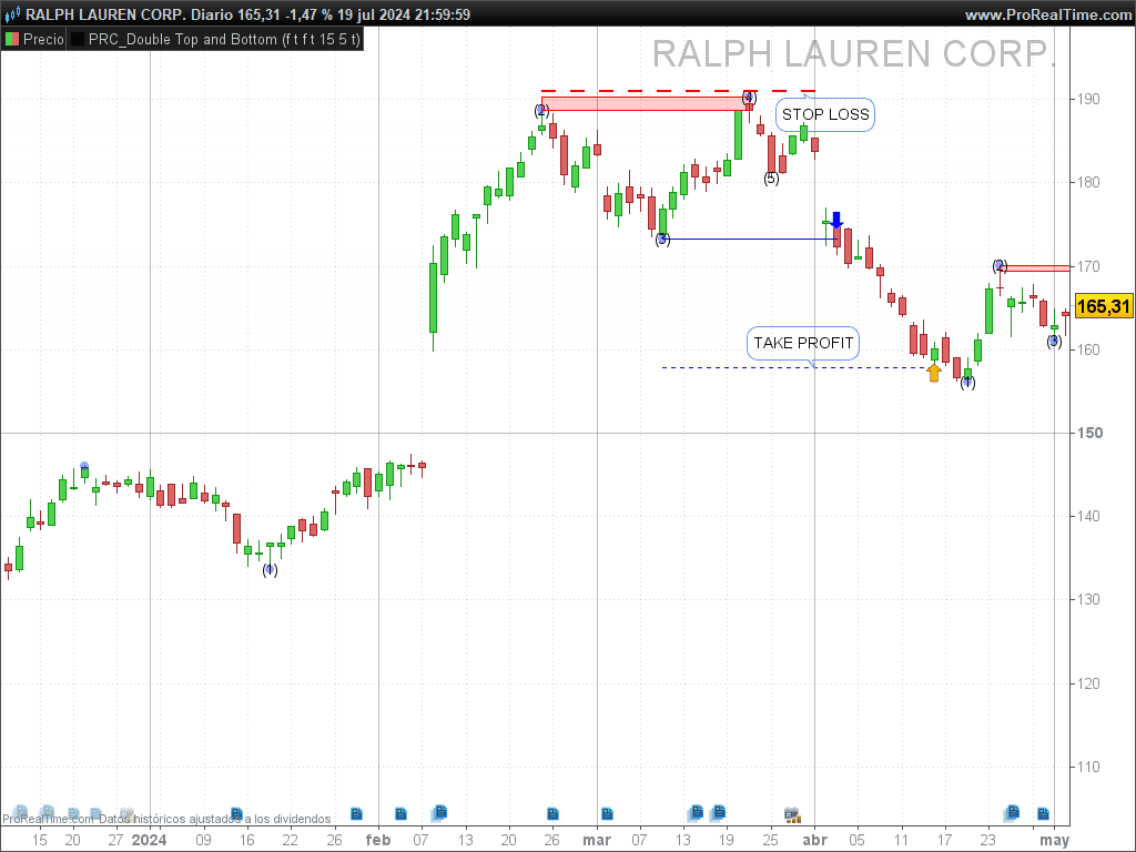 TAKE PROFIT EN CORTO DE DOBLE TECHO