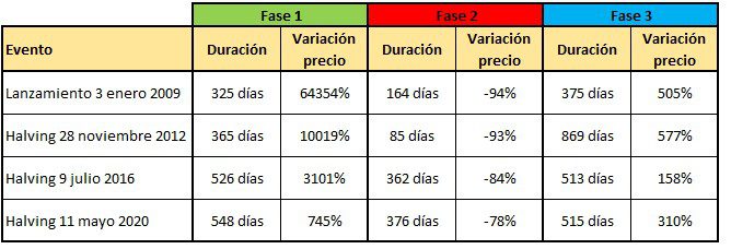 tabla datos precios bitcoin halving