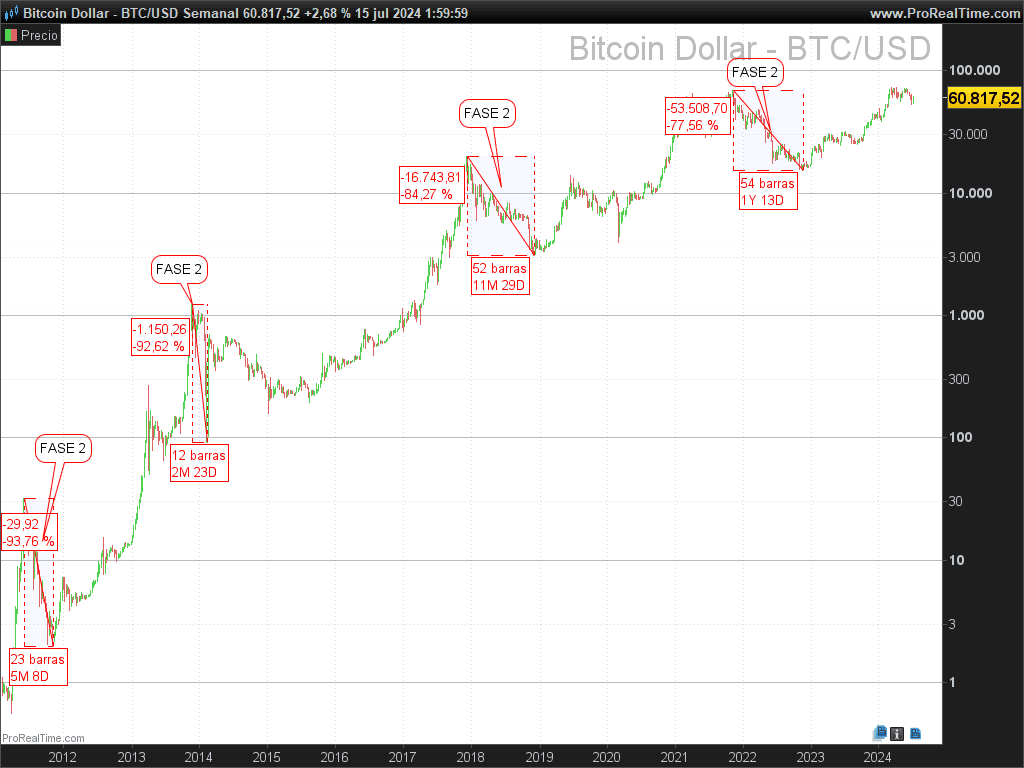 FASES BAJISTAS BITCOIN