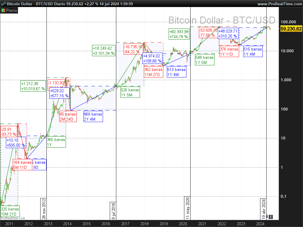 evolucion Bitcoin entre halving y halving