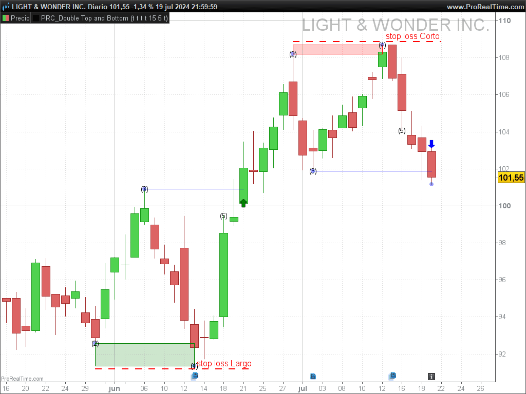 colocacion stop loss