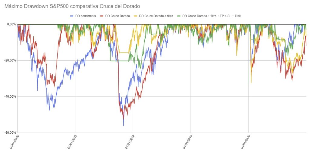 comparativa drawdown estrategia cruce del dorado