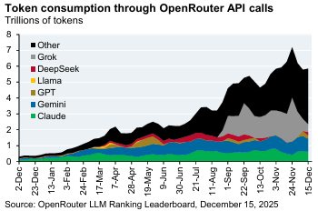 Gráfico de consumo de tokens a través de OpenRouter API mostrando el crecimiento de DeepSeek y modelos open-source