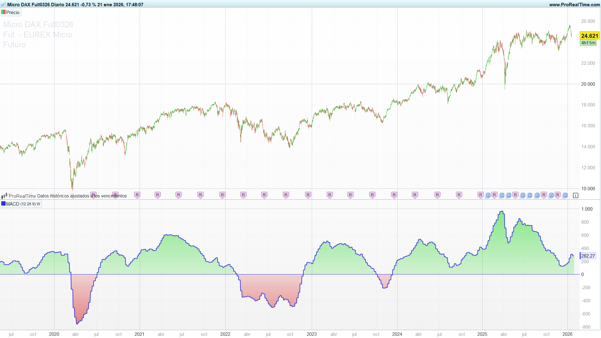 Cruce de línea cero del MACD en gráfico semanal del Micro DAX desde 2020 a 2026