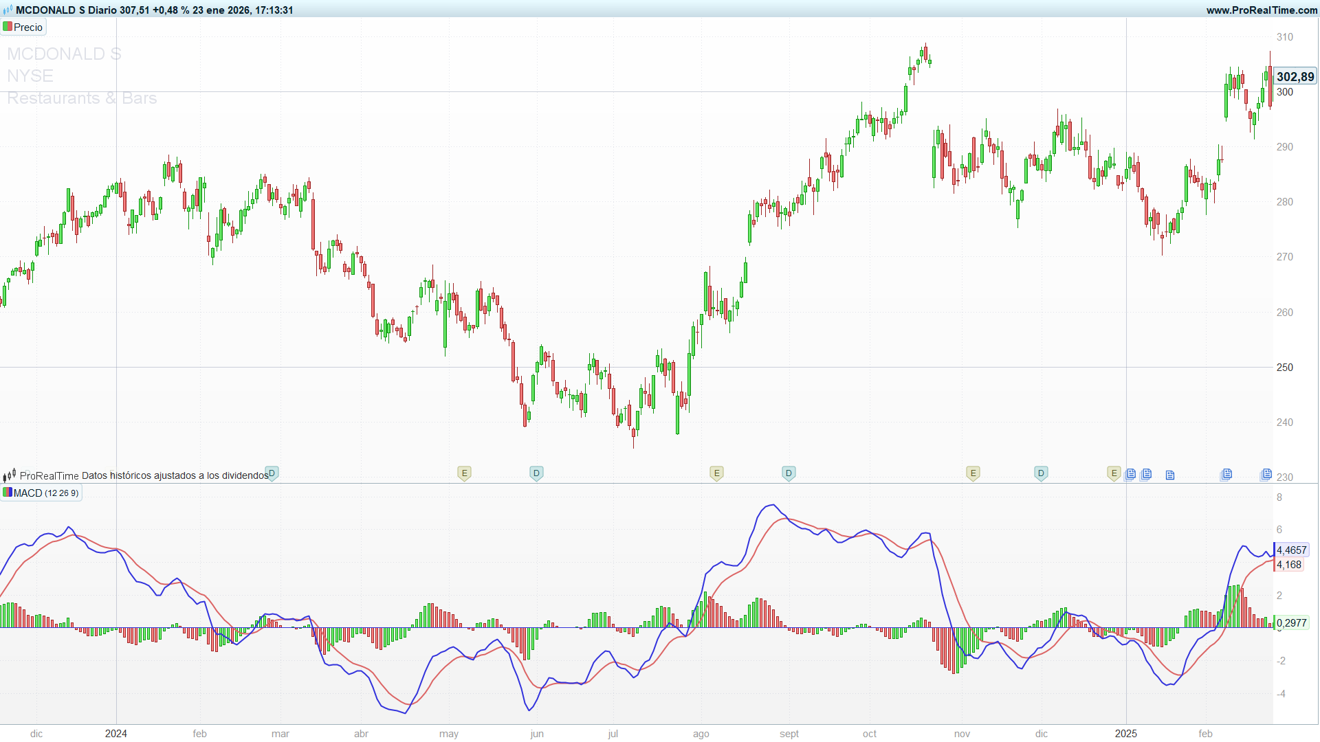 Divergencia alcista del MACD en gráfico diario de McDonald's