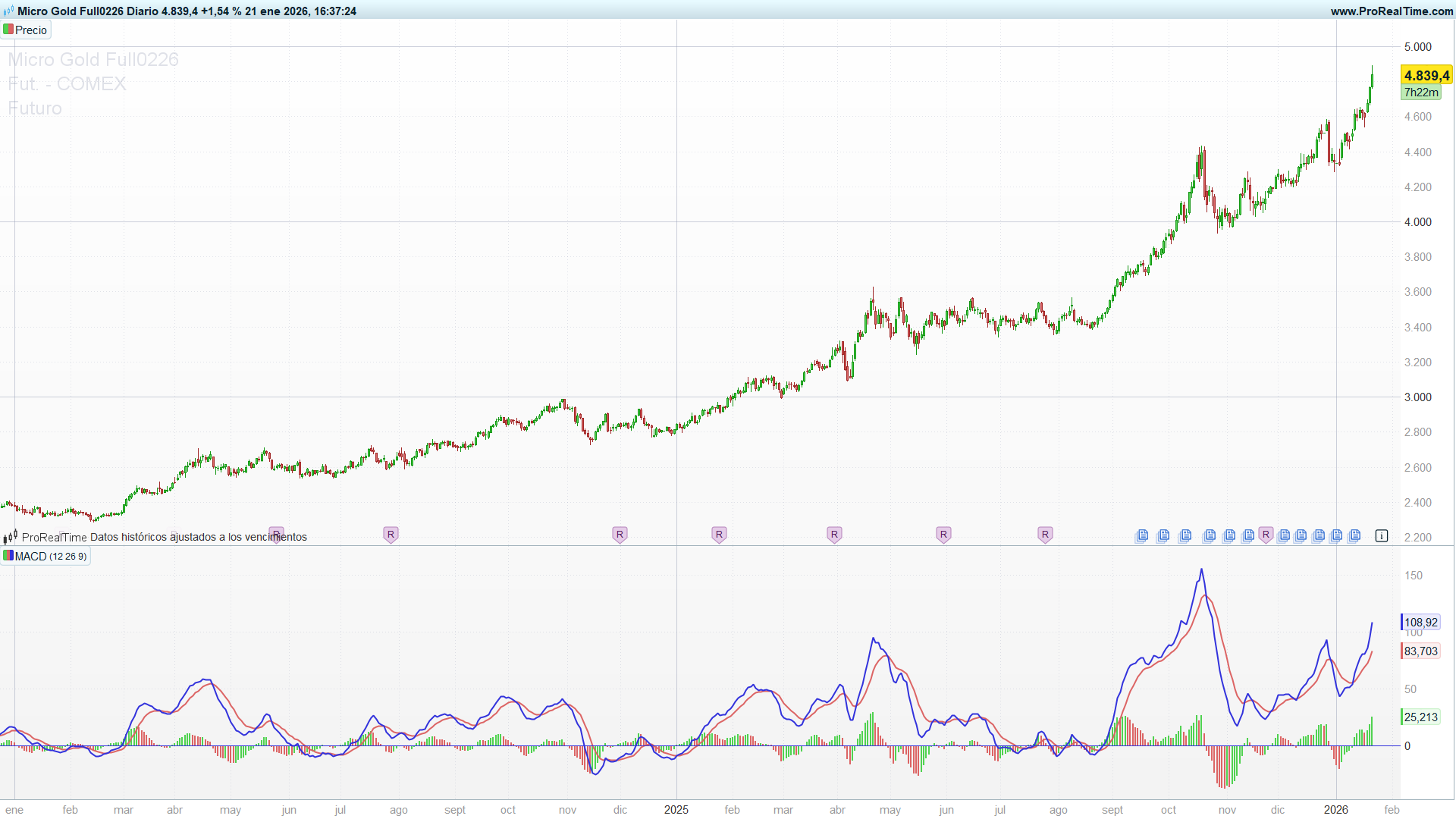 MACD como filtro de tendencia en gráfico diario de Micro Gold con tendencia alcista