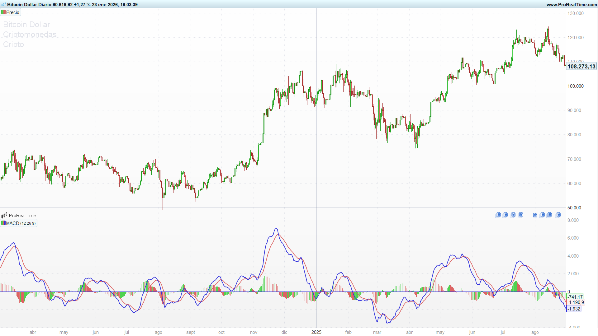 Operación completa con MACD en gráfico diario de Bitcoin desde 2024 a 2026