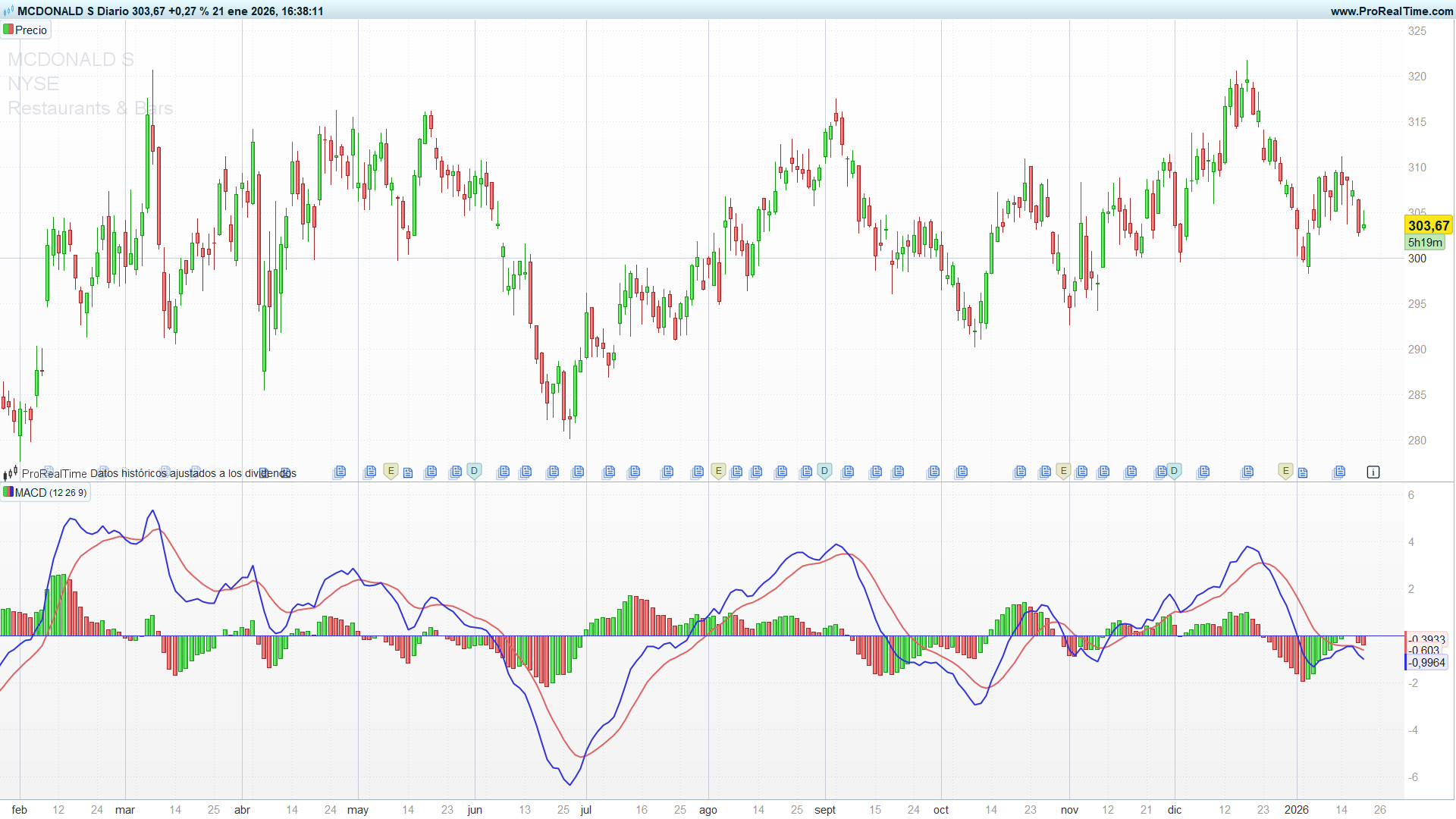 Señales falsas del MACD en mercado lateral en gráfico diario de McDonald's